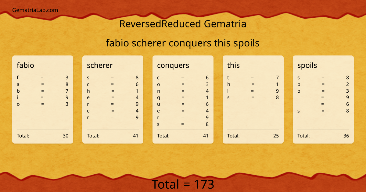 fabio scherer conquers this spoils in reversedReduced Gematria